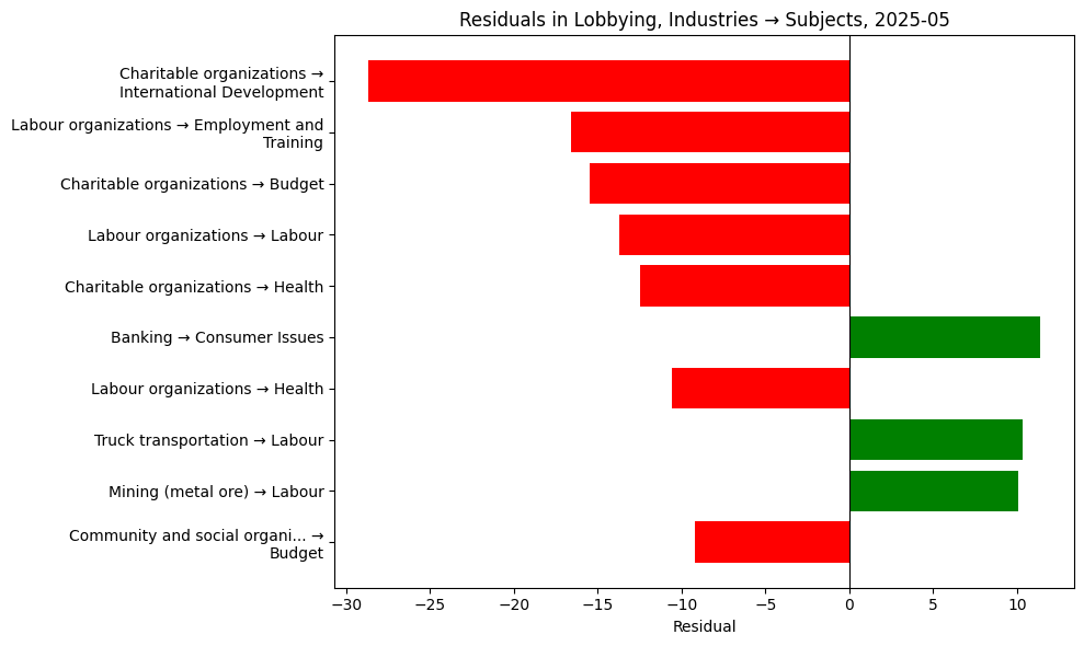 Residuals in Lobbying, Industries → Subjects, 2025-05