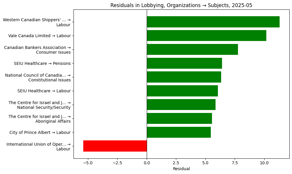 Residuals in Lobbying, Organizations → Subjects, 2025-05