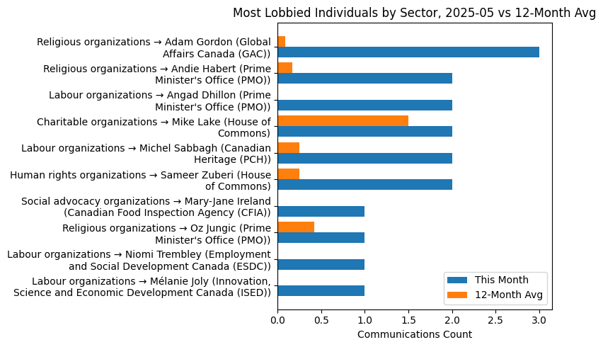Most Lobbied Individuals by Sector, 2025-05 vs 12-Month Avg