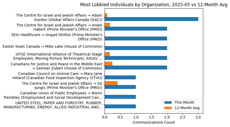 Most Lobbied Individuals by Organization, 2025-05 vs 12-Month Avg