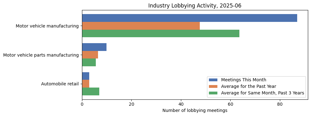 Industry Lobbying Activity, 2025-06