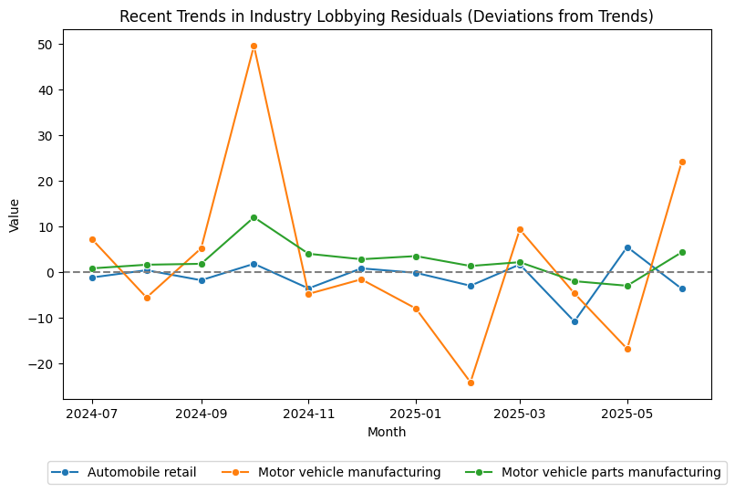 Recent Trends in Industry Lobbying Residuals (Deviations from Trends)