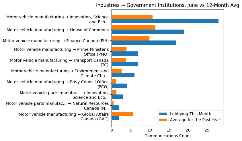 Industries → Government Institutions, June vs 12-Month Avg