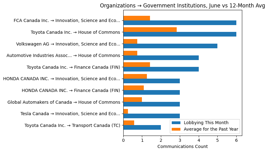 Organizations → Government Institutions, June vs 12-Month Avg