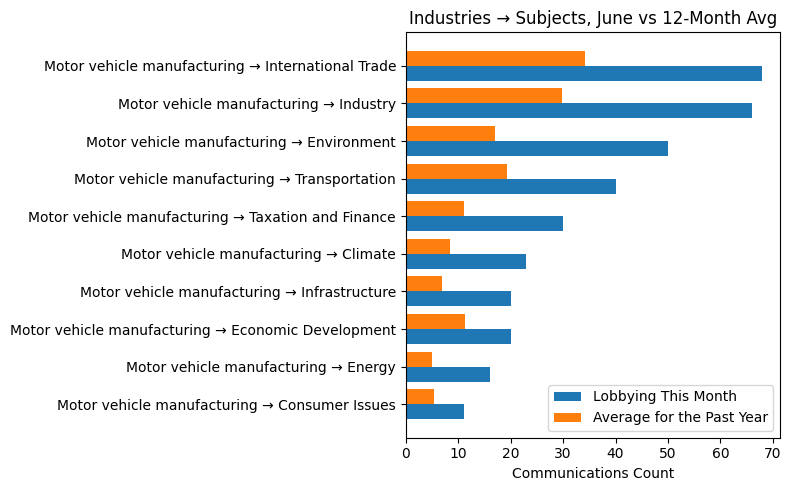 Industries → Subjects, June vs 12-Month Avg