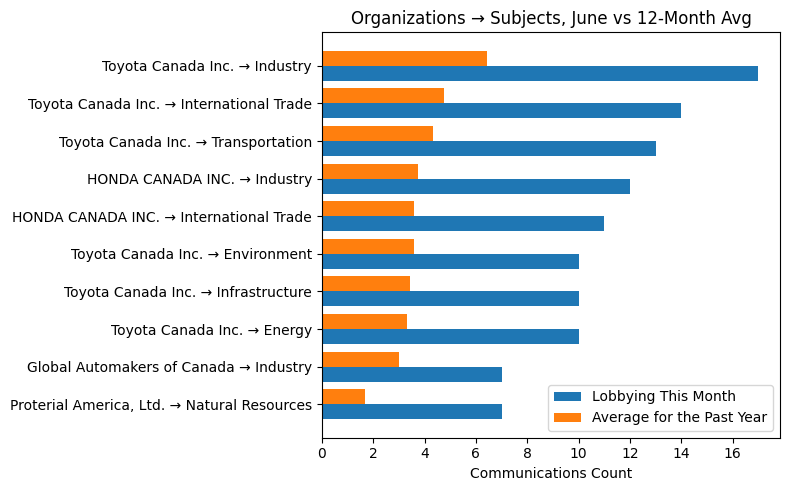 Organizations → Subjects, June vs 12-Month Avg