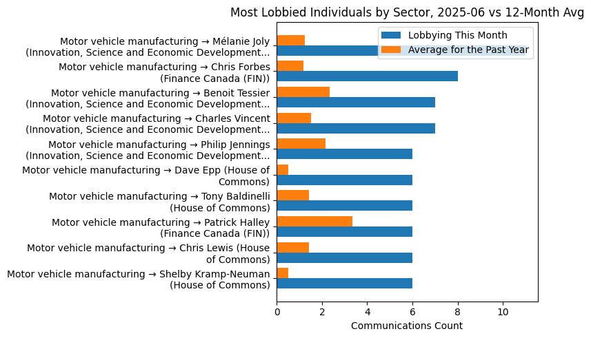 Most Lobbied Individuals by Sector, 2025-06 vs 12-Month Avg