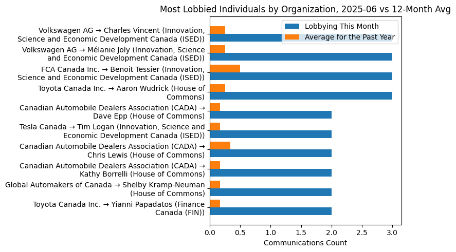 Most Lobbied Individuals by Organization, 2025-06 vs 12-Month Avg