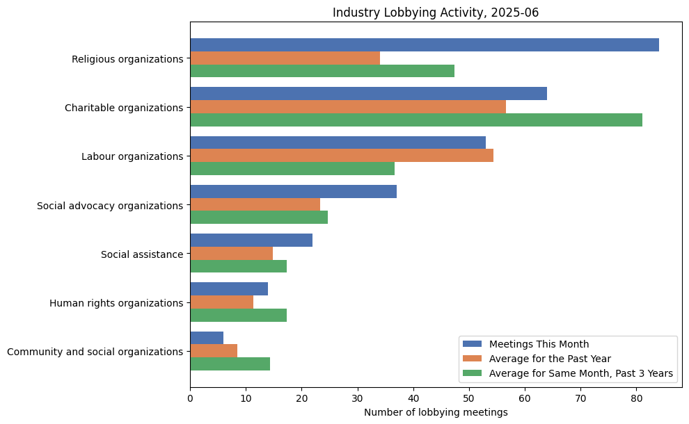 Industry Lobbying Activity, 2025-06