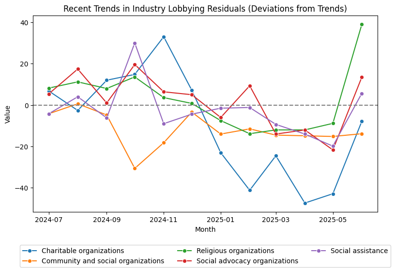 Recent Trends in Industry Lobbying Residuals (Deviations from Trends)