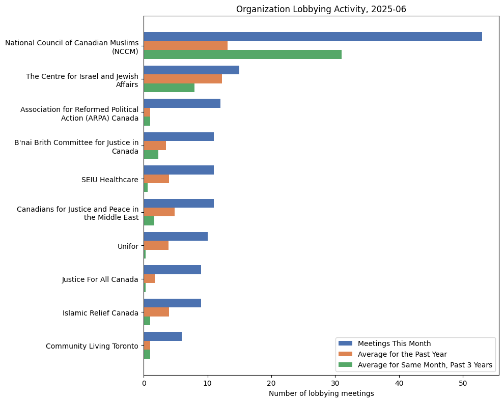 Organization Lobbying Activity, 2025-06