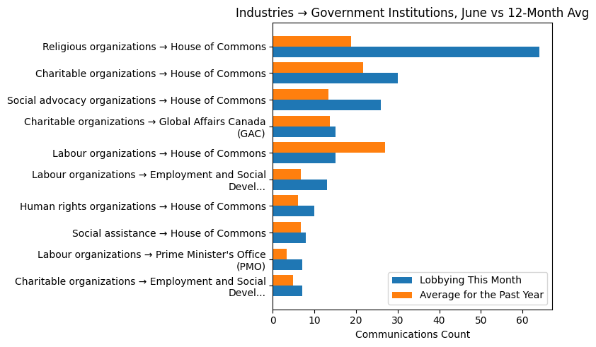 Industries → Government Institutions, June vs 12-Month Avg