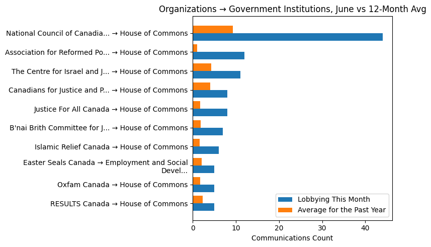 Organizations → Government Institutions, June vs 12-Month Avg