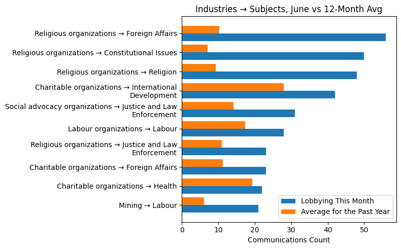 Industries → Subjects, June vs 12-Month Avg