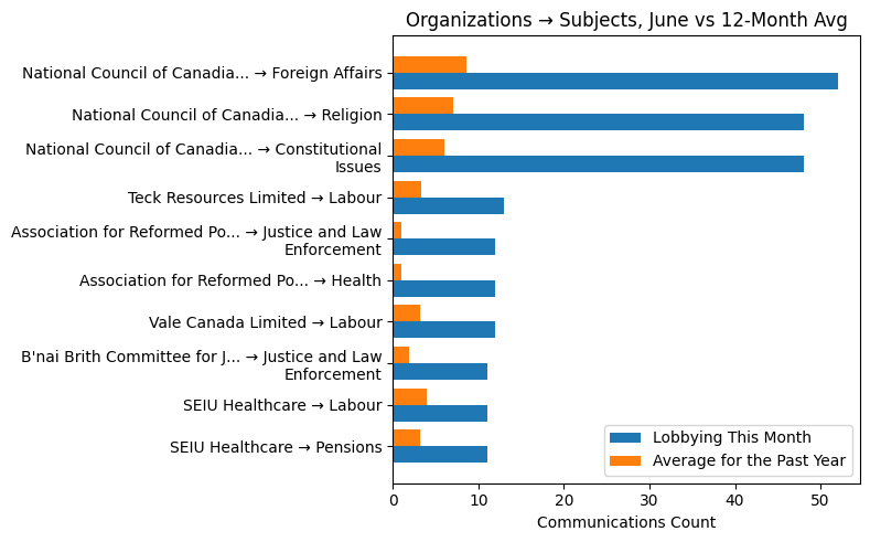 Organizations → Subjects, June vs 12-Month Avg