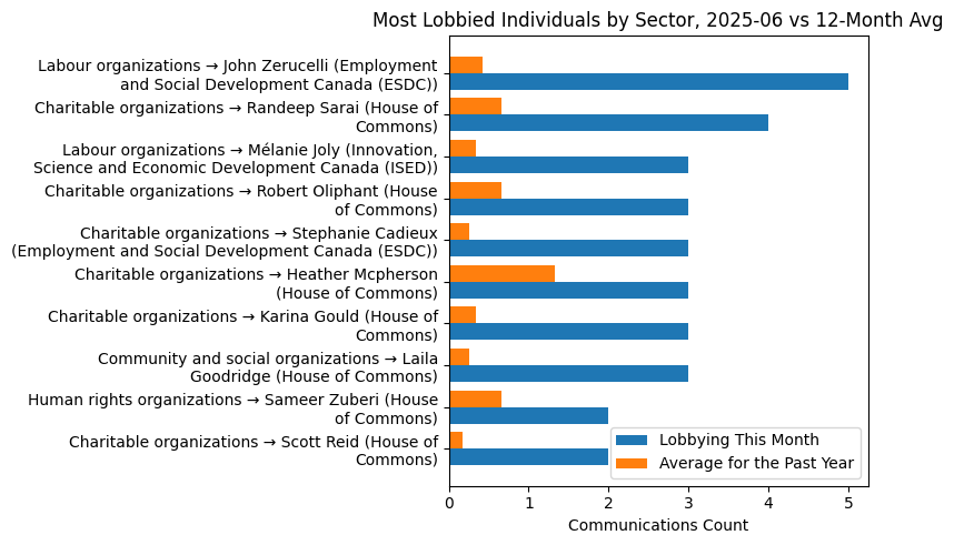 Most Lobbied Individuals by Sector, 2025-06 vs 12-Month Avg