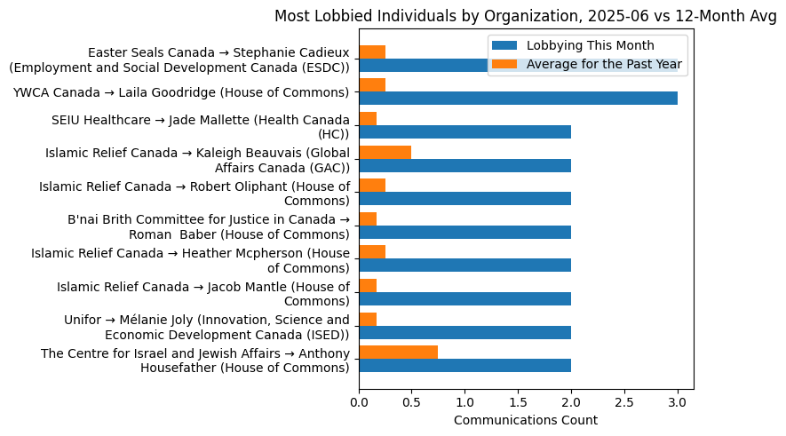 Most Lobbied Individuals by Organization, 2025-06 vs 12-Month Avg