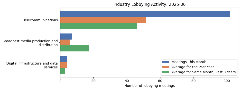 Industry Lobbying Activity, 2025-06