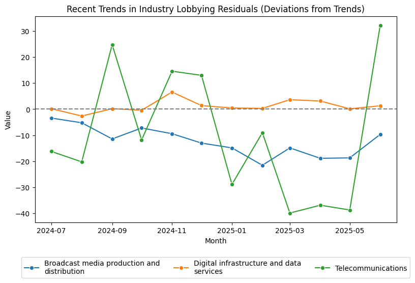 Recent Trends in Industry Lobbying Residuals (Deviations from Trends)