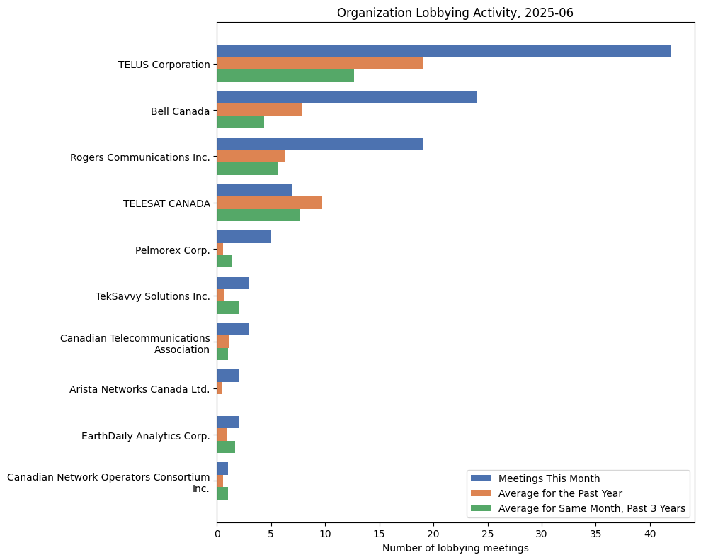 Organization Lobbying Activity, 2025-06