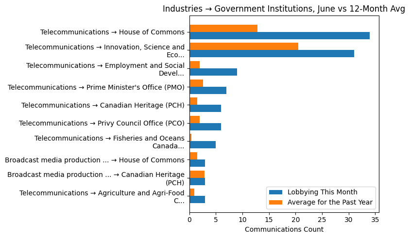 Industries → Government Institutions, June vs 12-Month Avg