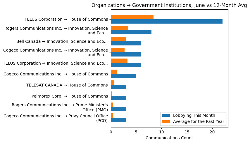 Organizations → Government Institutions, June vs 12-Month Avg