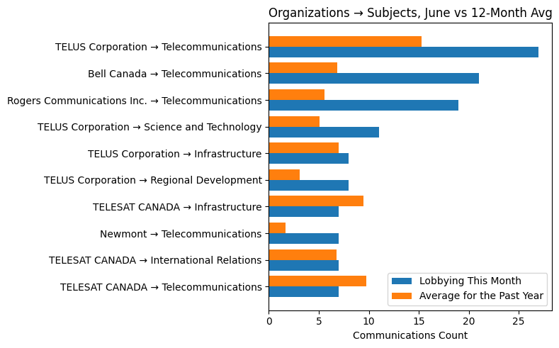 Organizations → Subjects, June vs 12-Month Avg