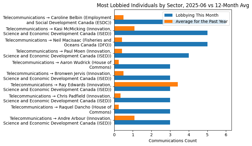 Most Lobbied Individuals by Sector, 2025-06 vs 12-Month Avg
