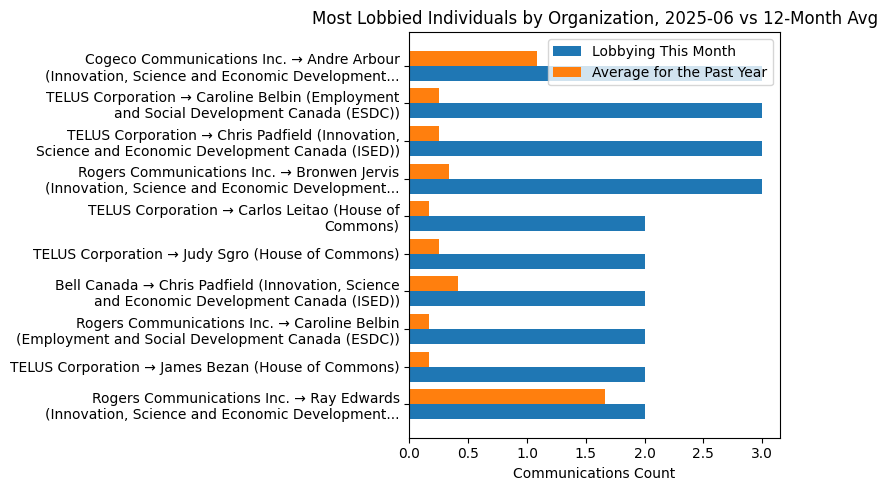 Most Lobbied Individuals by Organization, 2025-06 vs 12-Month Avg