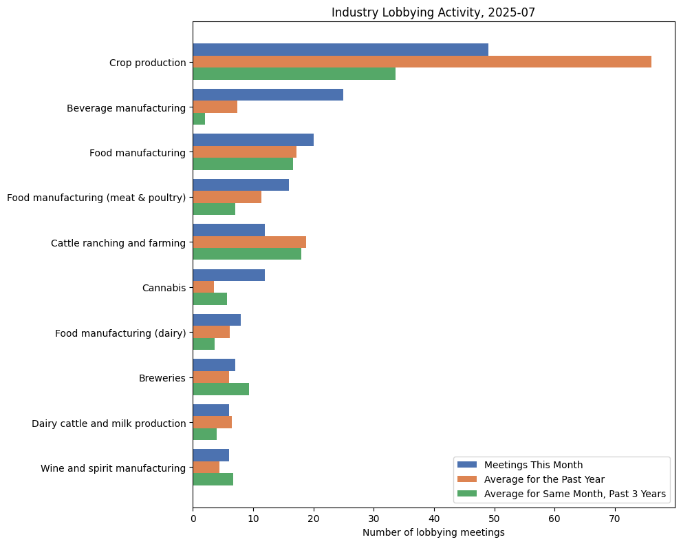 Industry Lobbying Activity, 2025-07