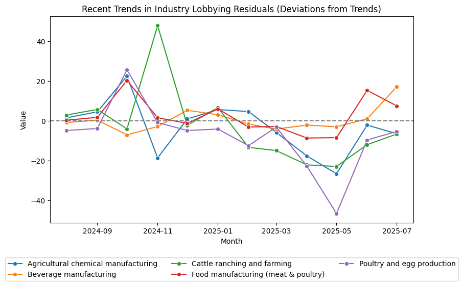 Recent Trends in Industry Lobbying Residuals (Deviations from Trends)