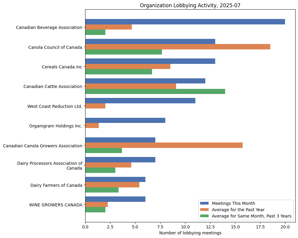 Organization Lobbying Activity, 2025-07
