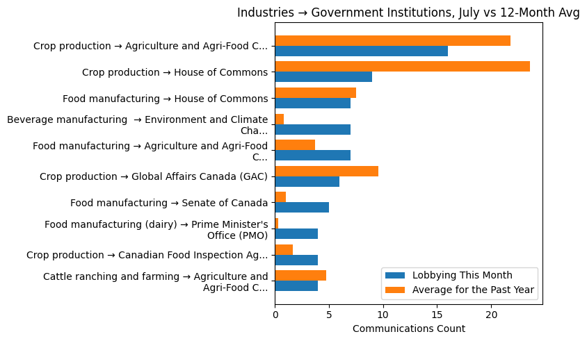 Industries → Government Institutions, July vs 12-Month Avg