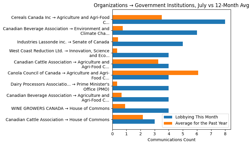 Organizations → Government Institutions, July vs 12-Month Avg