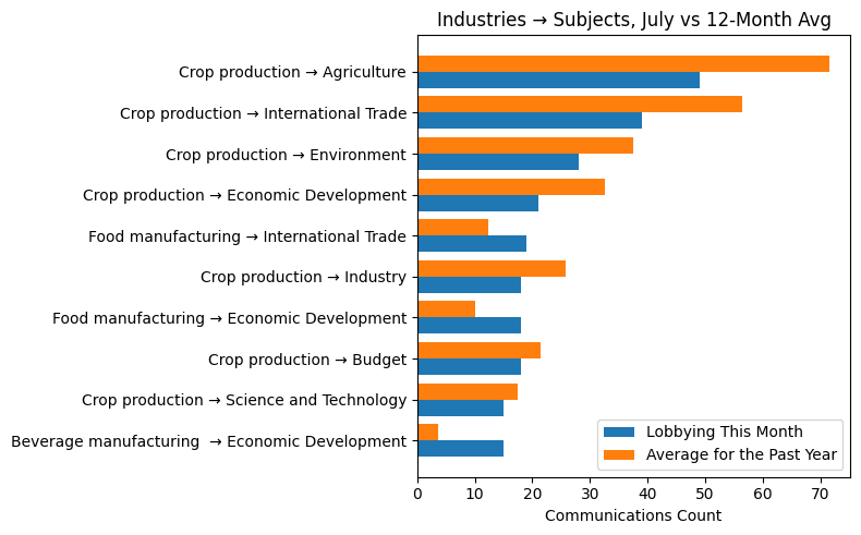 Industries → Subjects, July vs 12-Month Avg