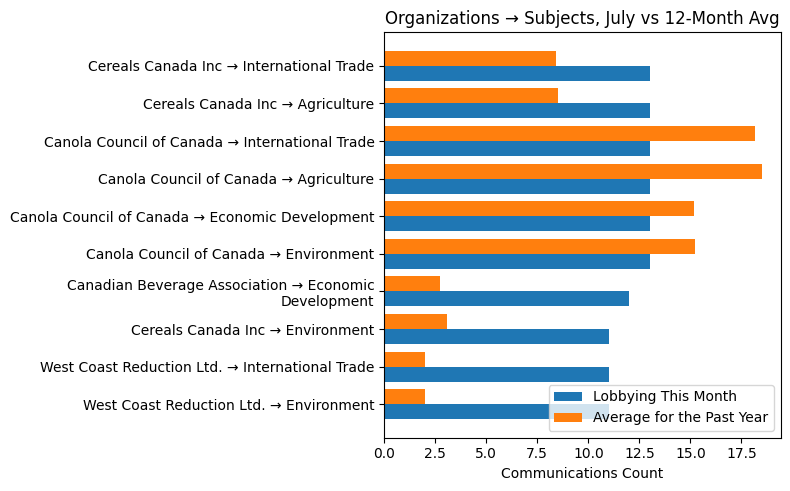 Organizations → Subjects, July vs 12-Month Avg