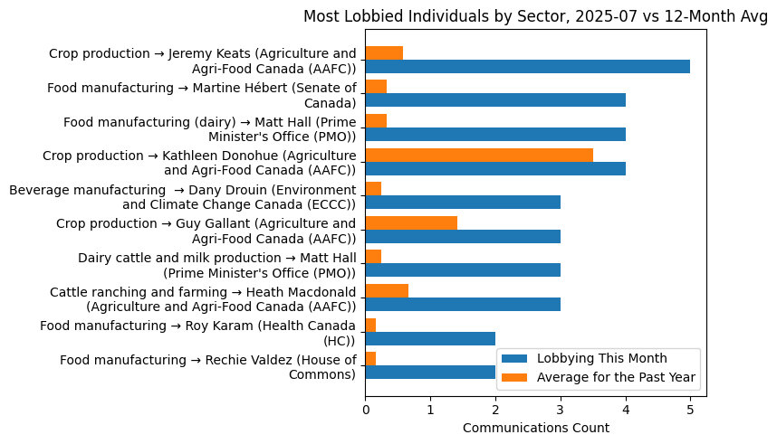 Most Lobbied Individuals by Sector, 2025-07 vs 12-Month Avg