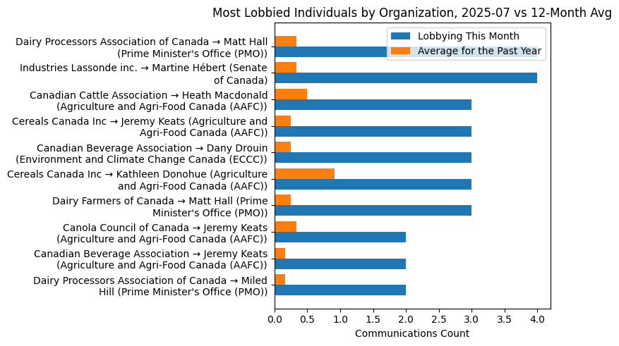 Most Lobbied Individuals by Organization, 2025-07 vs 12-Month Avg