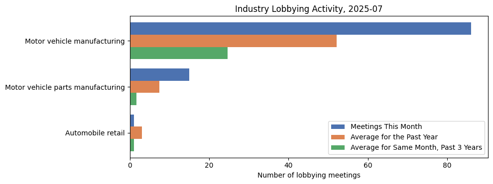 Industry Lobbying Activity, 2025-07