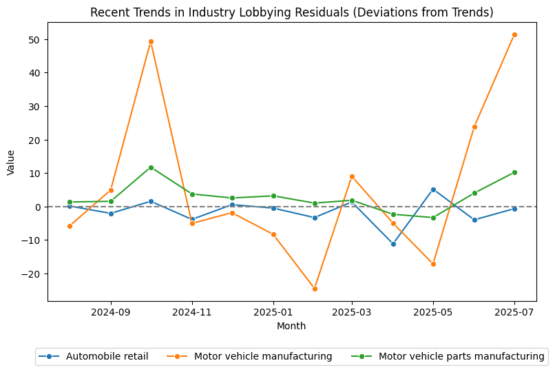 Recent Trends in Industry Lobbying Residuals (Deviations from Trends)
