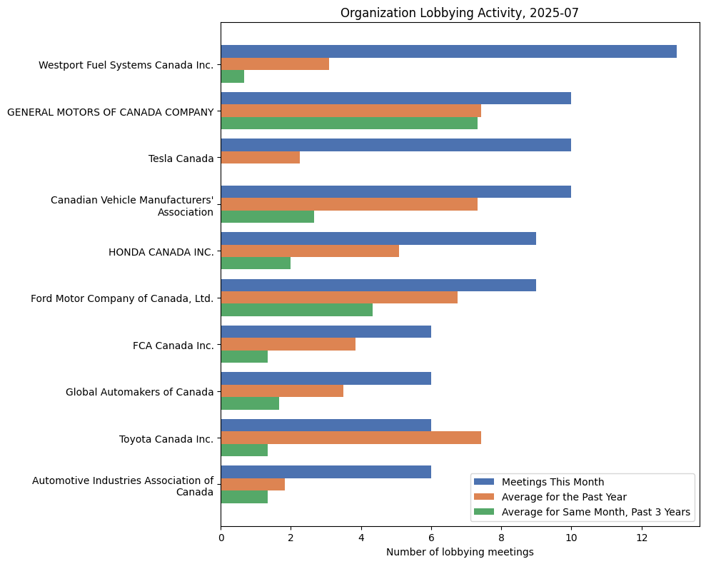 Organization Lobbying Activity, 2025-07