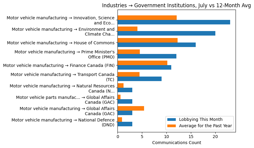 Industries → Government Institutions, July vs 12-Month Avg