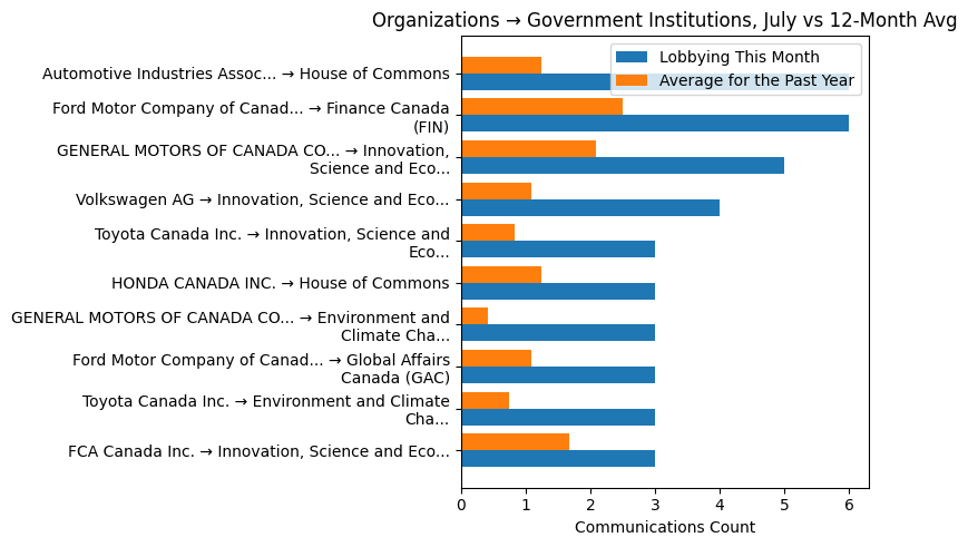 Organizations → Government Institutions, July vs 12-Month Avg