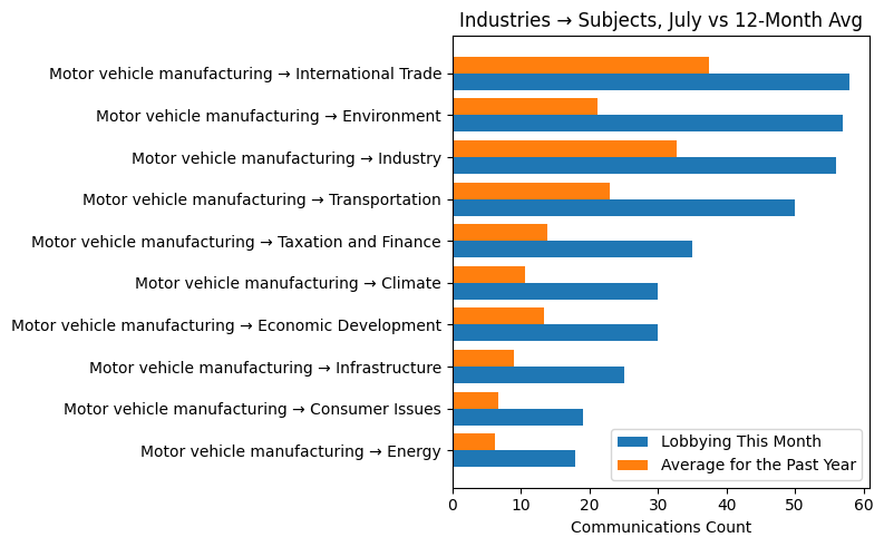 Industries → Subjects, July vs 12-Month Avg
