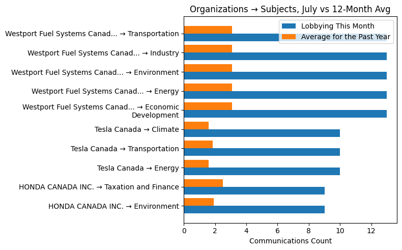 Organizations → Subjects, July vs 12-Month Avg