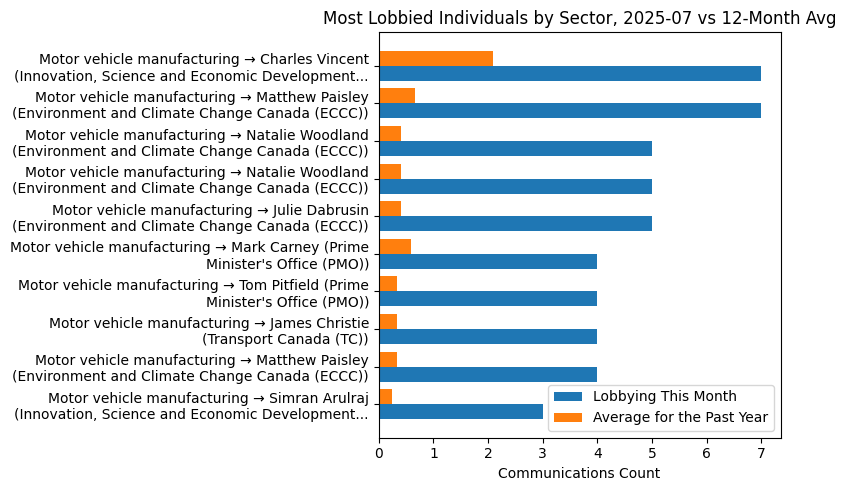 Most Lobbied Individuals by Sector, 2025-07 vs 12-Month Avg