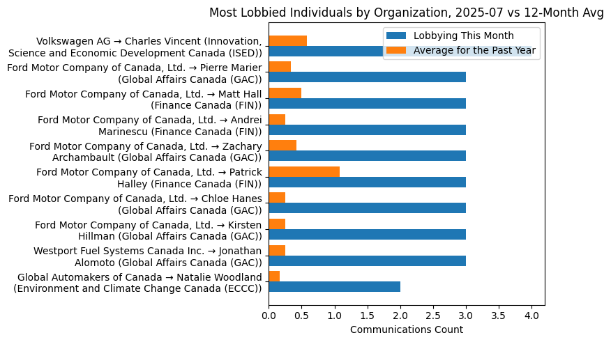 Most Lobbied Individuals by Organization, 2025-07 vs 12-Month Avg