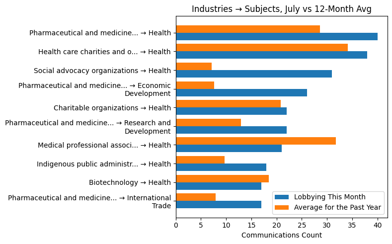 Industries → Subjects, July vs 12-Month Avg