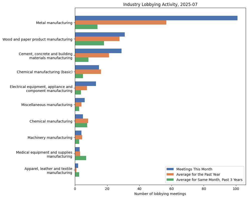Industry Lobbying Activity, 2025-07