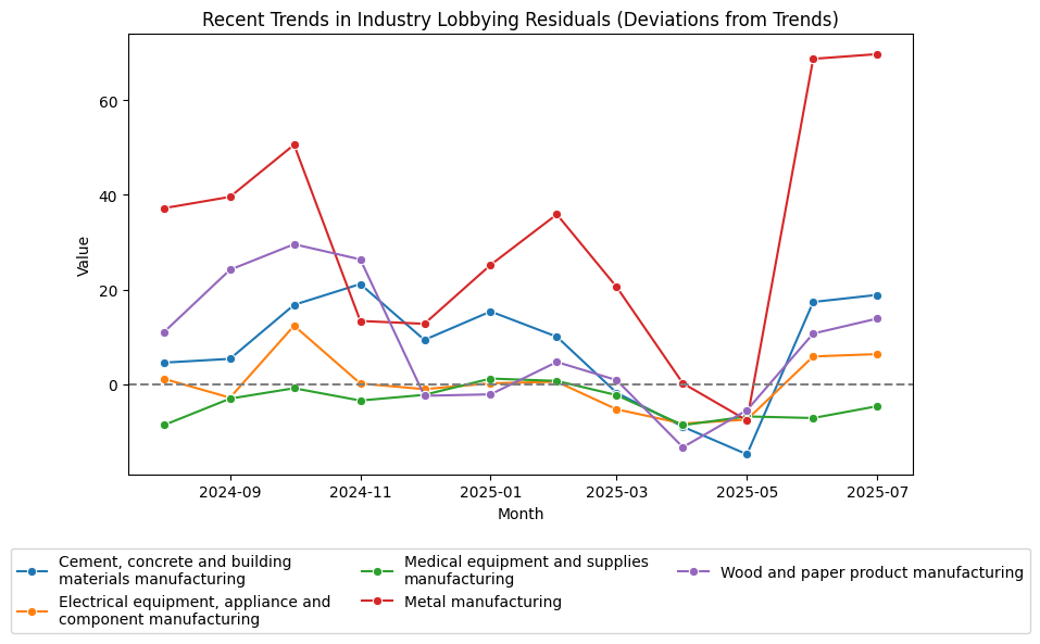 Recent Trends in Industry Lobbying Residuals (Deviations from Trends)